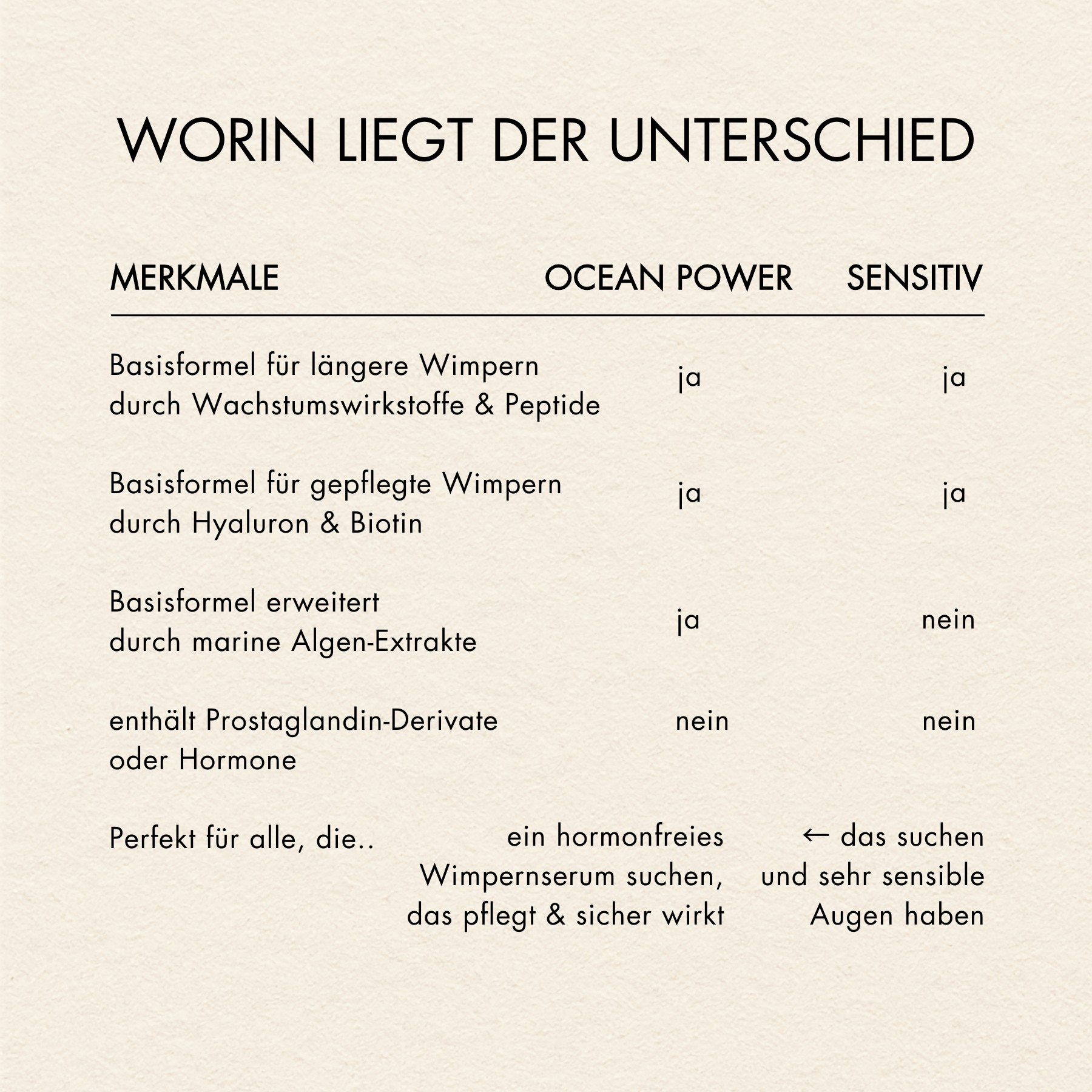 Ocean Power vs Sensitive Vergleich